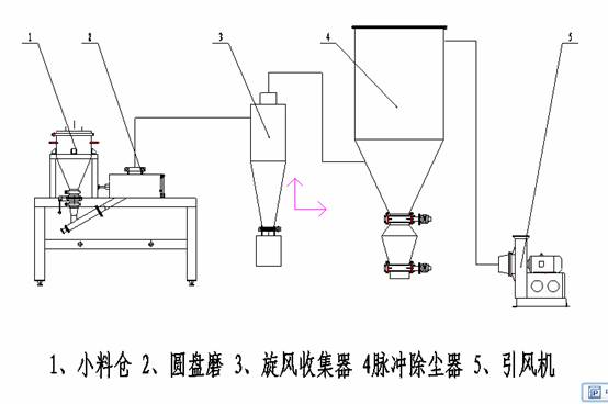 氣流粉碎機工藝流程