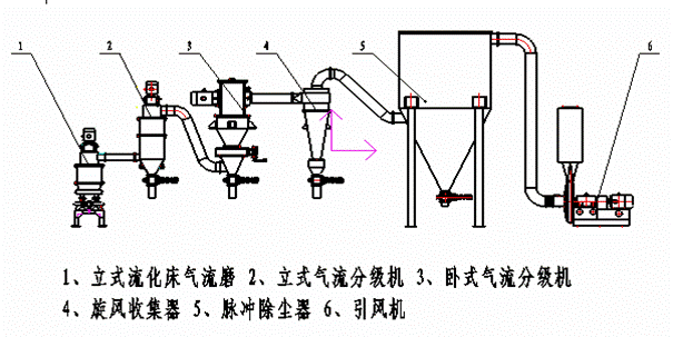 氣流粉碎機(jī)工藝圖